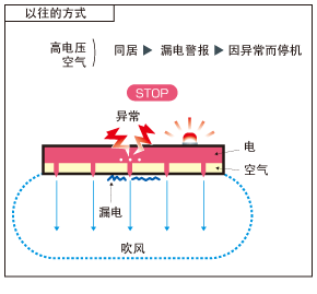 従来方式