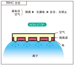 TRINC方式