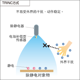 TRINC方式