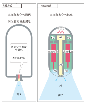 従来方式とTRINC方式